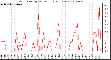 Milwaukee Weather Wind Speed by Minute mph (Last 1 Hour)