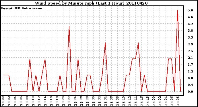 Milwaukee Weather Wind Speed by Minute mph (Last 1 Hour)