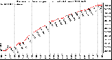 Milwaukee Weather Barometric Pressure per Hour (Last 24 Hours)