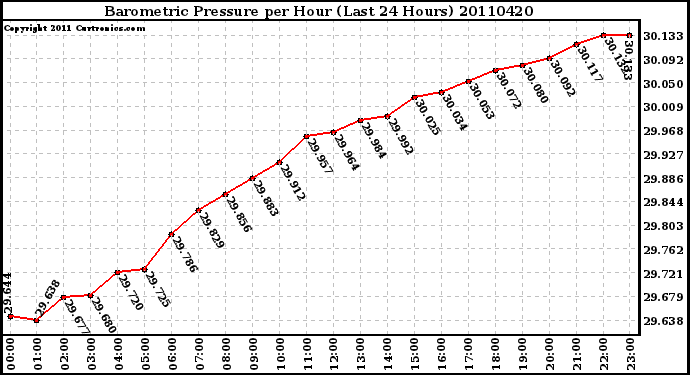 Milwaukee Weather Barometric Pressure per Hour (Last 24 Hours)