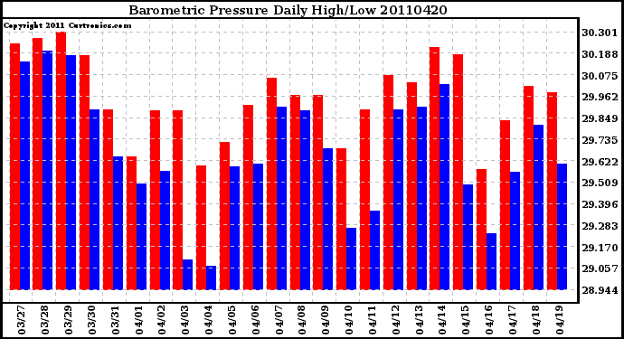 Milwaukee Weather Barometric Pressure Daily High/Low