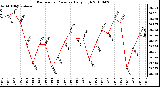 Milwaukee Weather Barometric Pressure Daily High