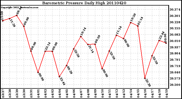 Milwaukee Weather Barometric Pressure Daily High