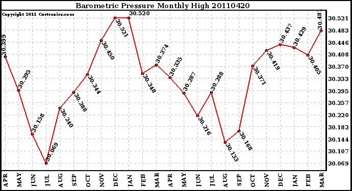 Milwaukee Weather Barometric Pressure Monthly High