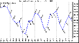 Milwaukee Weather Barometric Pressure Daily Low