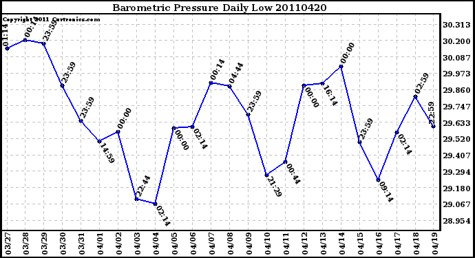 Milwaukee Weather Barometric Pressure Daily Low