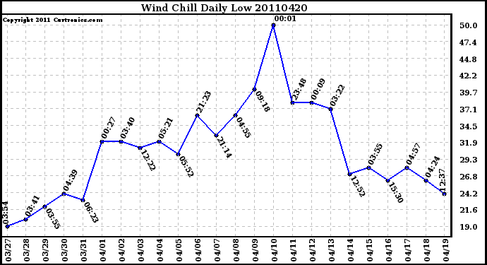 Milwaukee Weather Wind Chill Daily Low