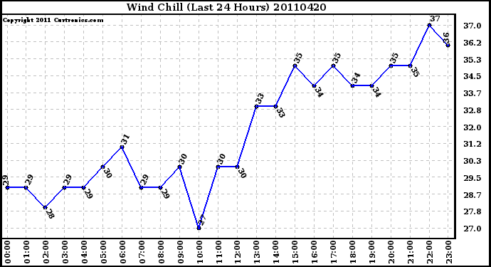 Milwaukee Weather Wind Chill (Last 24 Hours)