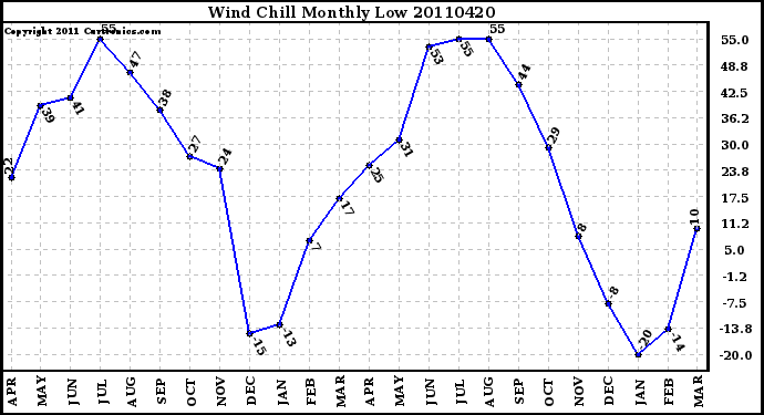 Milwaukee Weather Wind Chill Monthly Low