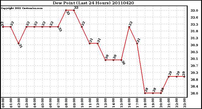 Milwaukee Weather Dew Point (Last 24 Hours)