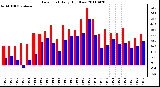 Milwaukee Weather Dew Point Daily High/Low