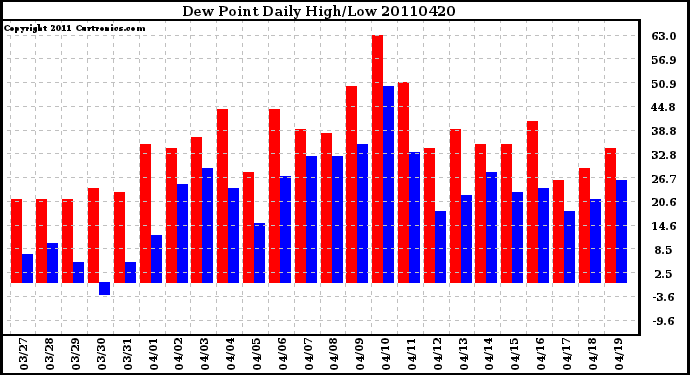 Milwaukee Weather Dew Point Daily High/Low