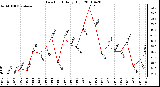 Milwaukee Weather Dew Point Daily High