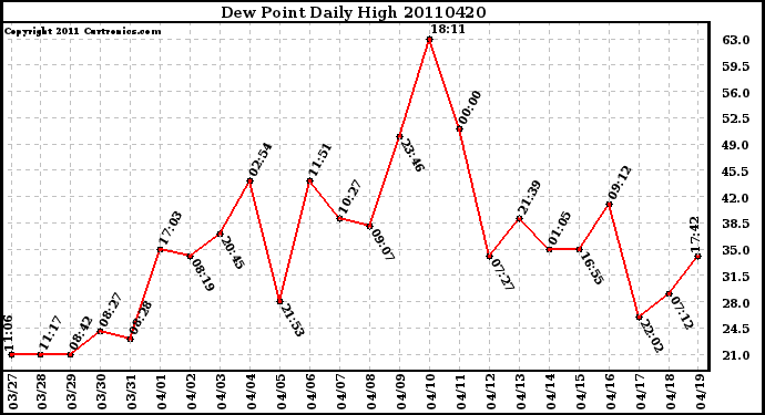 Milwaukee Weather Dew Point Daily High