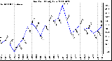 Milwaukee Weather Dew Point Daily Low