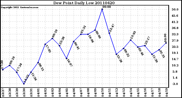 Milwaukee Weather Dew Point Daily Low