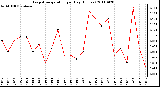 Milwaukee Weather Evapotranspiration per Day (Inches)