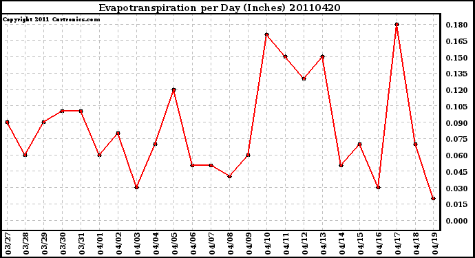 Milwaukee Weather Evapotranspiration per Day (Inches)