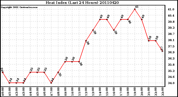 Milwaukee Weather Heat Index (Last 24 Hours)