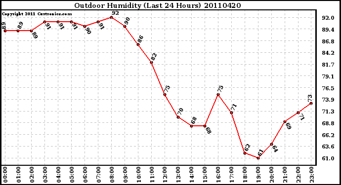 Milwaukee Weather Outdoor Humidity (Last 24 Hours)