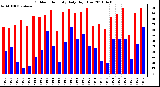 Milwaukee Weather Outdoor Humidity Daily High/Low