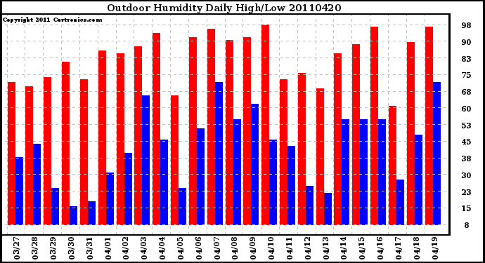 Milwaukee Weather Outdoor Humidity Daily High/Low