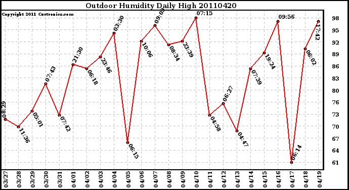 Milwaukee Weather Outdoor Humidity Daily High