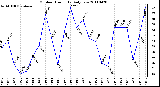 Milwaukee Weather Outdoor Humidity Daily Low