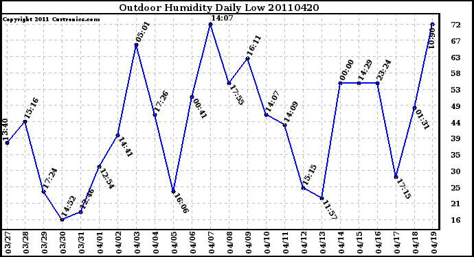 Milwaukee Weather Outdoor Humidity Daily Low