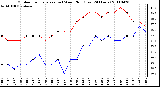 Milwaukee Weather Outdoor Temperature (vs) Wind Chill (Last 24 Hours)