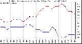 Milwaukee Weather Outdoor Temperature (vs) Dew Point (Last 24 Hours)