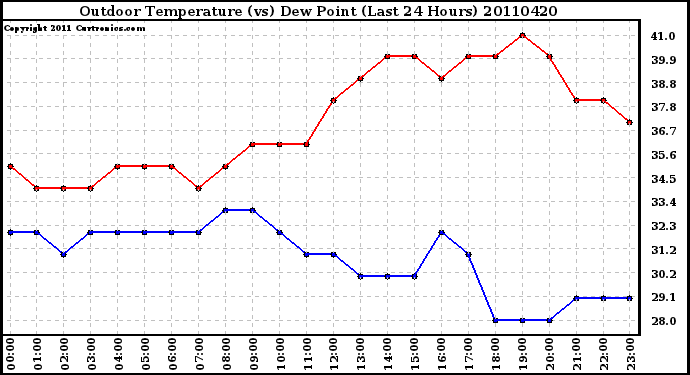 Milwaukee Weather Outdoor Temperature (vs) Dew Point (Last 24 Hours)