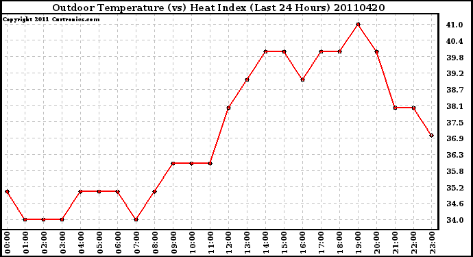 Milwaukee Weather Outdoor Temperature (vs) Heat Index (Last 24 Hours)