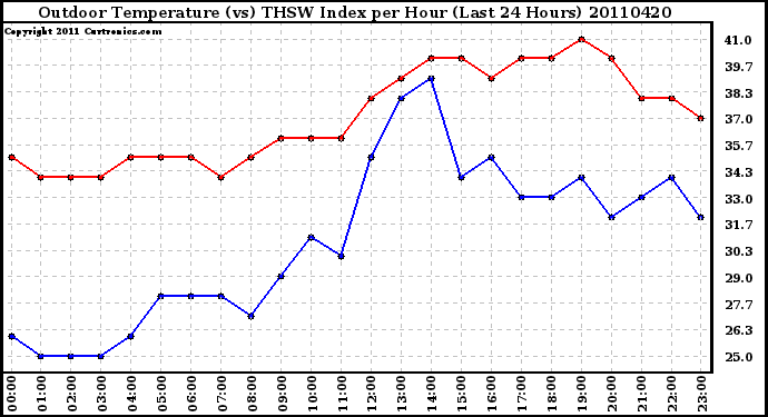 Milwaukee Weather Outdoor Temperature (vs) THSW Index per Hour (Last 24 Hours)