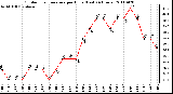 Milwaukee Weather Outdoor Temperature per Hour (Last 24 Hours)