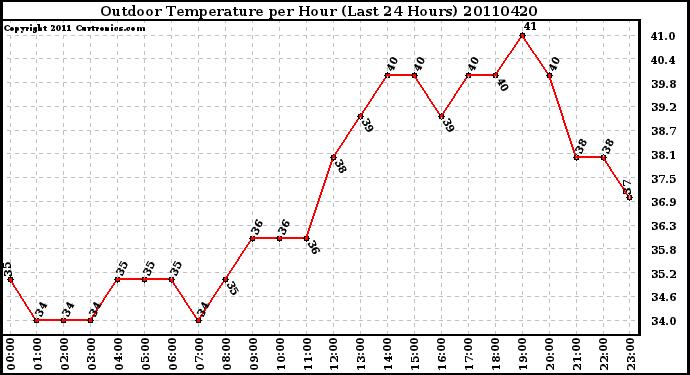 Milwaukee Weather Outdoor Temperature per Hour (Last 24 Hours)