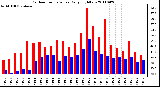 Milwaukee Weather Outdoor Temperature Daily High/Low