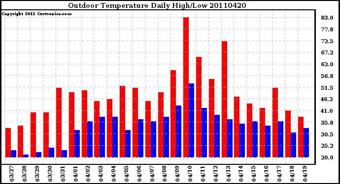 Milwaukee Weather Outdoor Temperature Daily High/Low