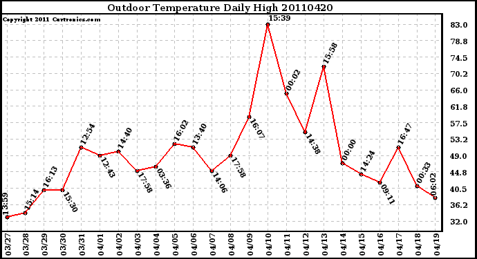 Milwaukee Weather Outdoor Temperature Daily High