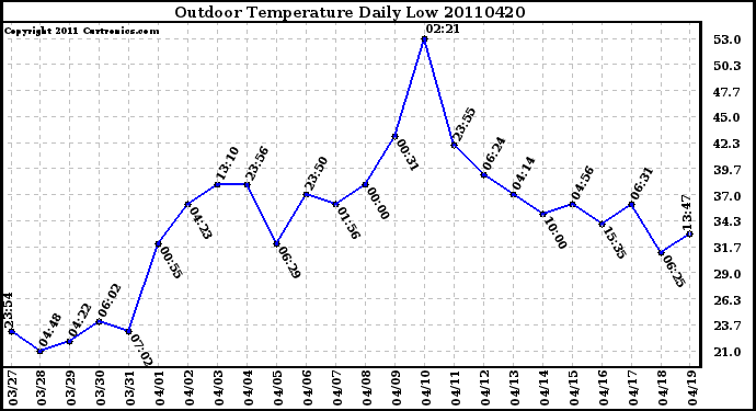 Milwaukee Weather Outdoor Temperature Daily Low