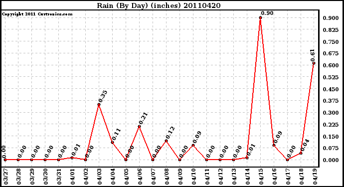 Milwaukee Weather Rain (By Day) (inches)