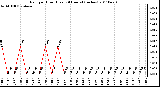 Milwaukee Weather Rain per Hour (Last 24 Hours) (inches)