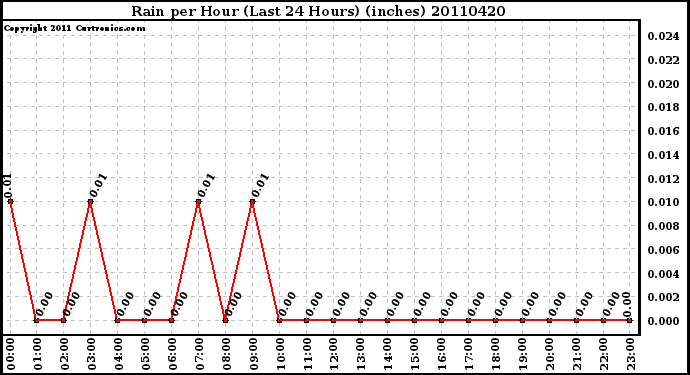 Milwaukee Weather Rain per Hour (Last 24 Hours) (inches)