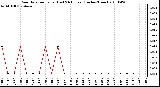 Milwaukee Weather Rain Rate per Hour (Last 24 Hours) (Inches/Hour)