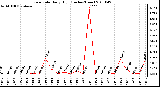 Milwaukee Weather Rain Rate Daily High (Inches/Hour)