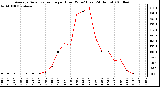 Milwaukee Weather Average Solar Radiation per Hour W/m2 (Last 24 Hours)