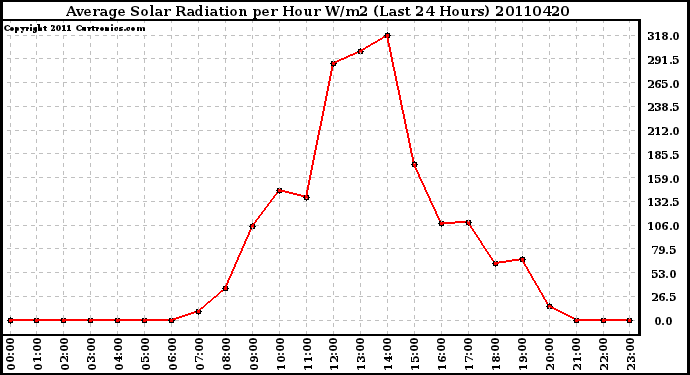 Milwaukee Weather Average Solar Radiation per Hour W/m2 (Last 24 Hours)