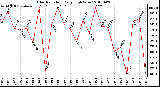 Milwaukee Weather Solar Radiation Daily High W/m2