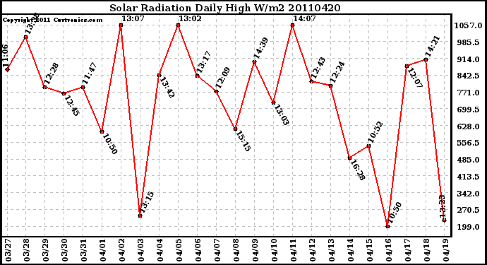 Milwaukee Weather Solar Radiation Daily High W/m2