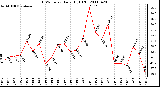 Milwaukee Weather THSW Index Daily High (F)